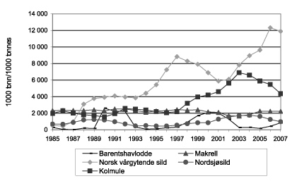 Figur 4.1 Gytebestand for lodde i Barentshavet, makrell, norsk vårgytende
sild, nordsjøsild og kolmule. 1985–2007