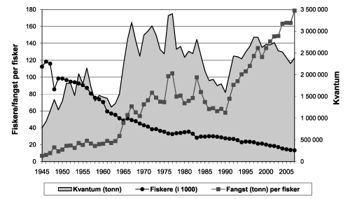 Figur 4.12 Utvikling i fangst, antall fiskere og fangst per fisker 1945–2007