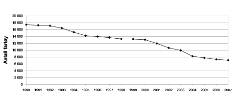 Figur 4.13 Utvikling i totalt antall fartøy 1990–2007