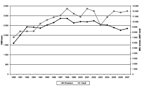 Figur 4.14 Samlet landet kvantum og førstehåndsverdi
norske fartøy 1990–2007 (ekskl. tang og tare).
Tallene for 2007 er foreløpige
