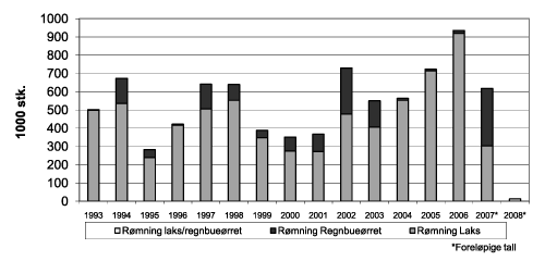 Figur 4.15 Rømming av laks og regnbueørret. 1993–2008
(i 1000 stk) Tall for 2008 inkluderer innrapportert rømming
ultimo juni