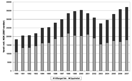 Figur 4.4 Norsk eksport av sjømat 1990–2007. (Tallene
for 2007 er foreløpige)