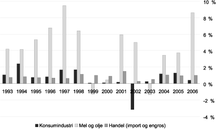 Figur 4.5 Ordinært resultat før skatt (pst. av driftsinntekter).
Veid gjennomsnitt