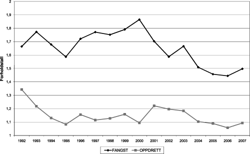 Figur 4.6 Forholdet mellom eksportverdi og førstehåndsverdi
for fangst og havbruk 1992–2007. Tallene for 2007 er foreløpige