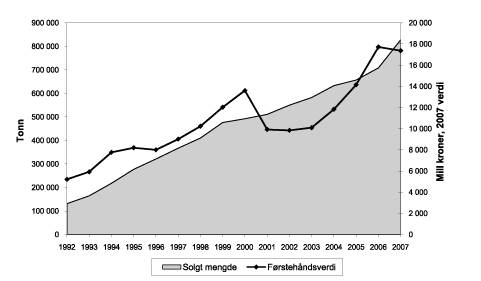 Figur 4.7 Totalt solgt mengde og førstehåndsverdi av
fisk i havbruksnæringa 1992–2007. Laks og ørret og
andre marine fiskearter