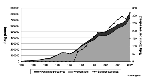 Figur 4.8 Salg av laks og ørret, totalt salg og salg per sysselsatt
1980–2007