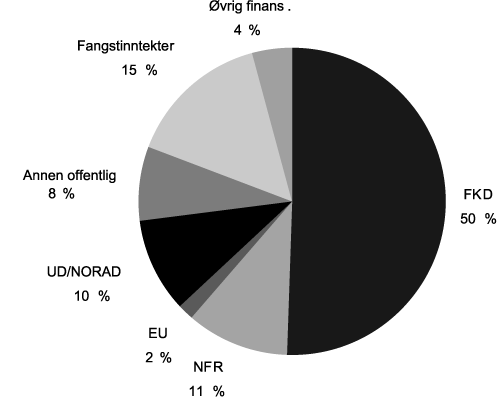 Figur 7.1 Oversikt over Havforskningsinstituttets inntekter 2007 (Kap.
1020 og 1021)