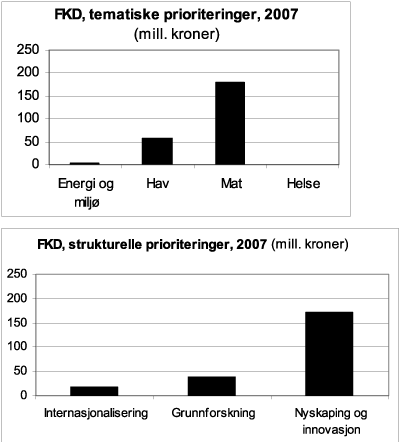 Figur 7.3 Tematiske og strukturelle prioriteringer i 2007. Målrettede
satsinger. Fiskeri- og kystdepartementet. (i mill. kroner)