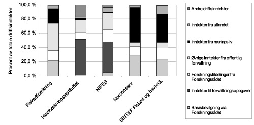 Figur 7.4 Fordeling av driftsinntektene for fiskeriforskningsinstituttene
i 2007