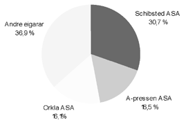 Figur 2.1 Prosentandel av avismarknaden for dei tre store konserna