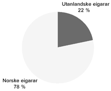 Figur 2.2 Utanlandske eigarars del av avismarknaden