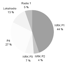 Figur 2.4 Prosentdel av radiolytting 2003