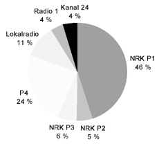 Figur 2.5 Prosentdel av radiolytting første to månader 2004