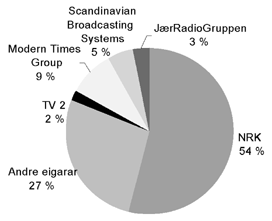 Figur 2.6 Del av radiomarknaden for dei største eigarane