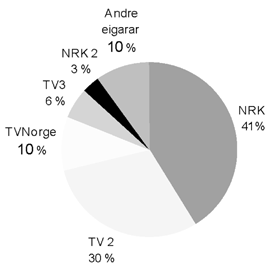 Figur 2.8 Prosentdel av fjernsynsmarknaden for kanalene