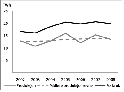 Figur 3.2 Forbruk og produksjon av elektrisitet i Midt-Norge.