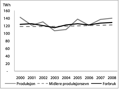 Figur 3.3 Forbruk og vannkraftproduksjon i Norge.