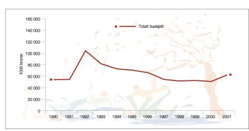 Figur 10.1 Midlar til friluftsliv over Miljøverndepartementet
 sitt budsjett i perioden 1990–2001.
