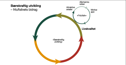 Figur 3.4 Slik medverkar friluftslivet til ei berekraftig utvikling.