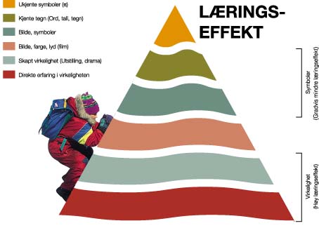 Figur 3.6 «Læringspyramiden». Læringseffekten
er størst ved direkte erfaring.