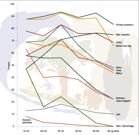 Figur 3.7 Del av befolkninga som deltek i ulike hovudformer av aktivitetar
 sett i forhold til alder.