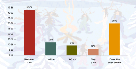Figur 7.1 Kor langt frå heimstaden driv nordlendingen fysisk
 aktivitet?