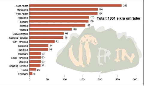 Figur 7.5 Talet sikra friluftslivsområde og skjergårdsparkar
 pr. 31.12.2000 delt på fylke.