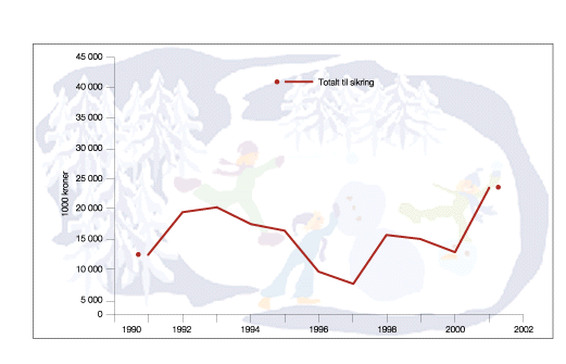 Figur 7.6 Midlar til sikring av friluftslivsområde over statsbudsjettet
 i perioden 1990–2001.