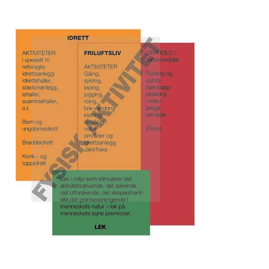 Figur 9.2 Fysisk aktivitet blir utøvd i grenselandet mellom
 idrett, friluftsliv og leik.