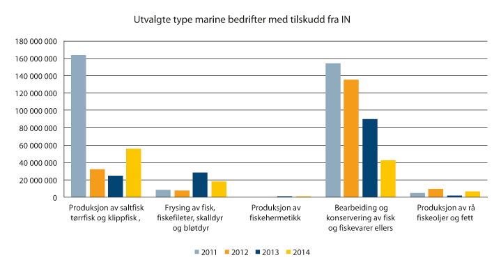 Figur 10.4 Sjømatindustriområder som mottok tilskudd 2011–2014.