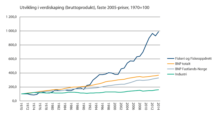 Figur 2.1 Utvikling i bruttoprodukt (BNP) som mål på verdiskaping– relatert til andre næringer,1 faste 2005-priser 1970=100.