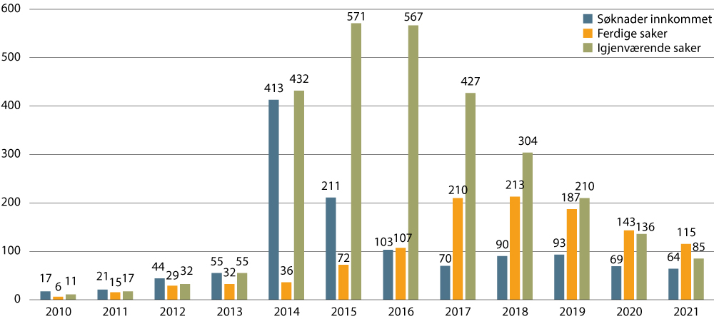 Figur 4.1 Tabell som viser utviklingen av konsesjonssøknader og restanser, årsrapporten s. 18