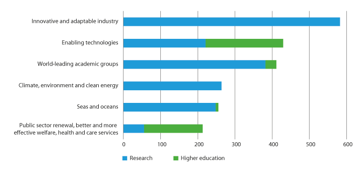 Figure 1.3 Overall growth in allocations for long-term priorities in the long-term plan, 2015–2018. NOK million.