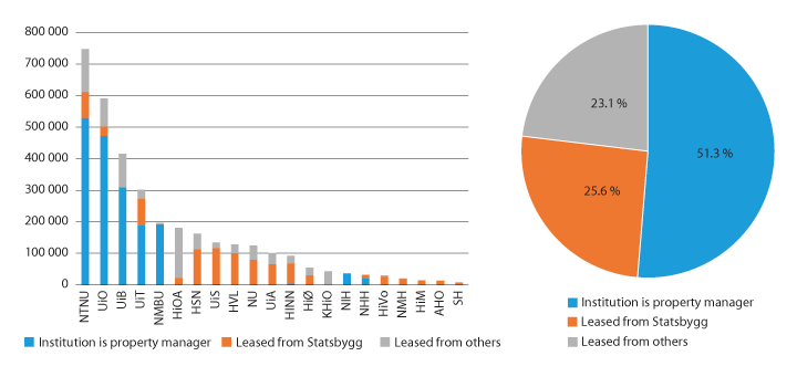 Figure 8.2 Area of buildings (m2) and management regimes 2016 (Source Norwegian Centre for Research Data)