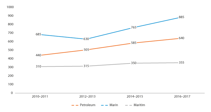 Figur 3.1 Støtte til havforskning i forskningsrådsprosjekter, etter prosjektenes budsjettår. Årlig gjennomsnitt i toårsperioder 2010–2017. Mill. 2017-kroner (avrundet).