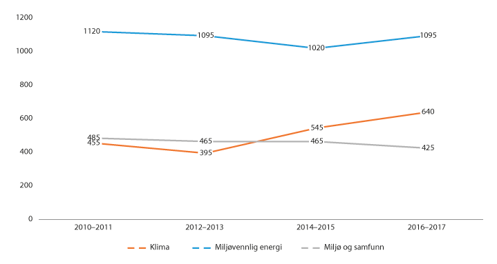 Figur 4.1 Støtte til klima, miljø og miljøvennlig energi i forskningsrådsprosjekter, etter prosjektenes budsjettår. Årlig gjennomsnitt i toårsperioder 2010–2017. Mill. 2017-kroner (avrundet).