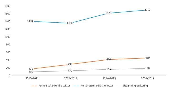 Figur 5.1 Støtte til fornyelse i offentlig sektor og bedre tjenester i forskningsrådsprosjekter, etter prosjektenes budsjettår. Årlig gjennomsnitt i toårsperioder 2010–2017. Mill. 2017-kroner (avrundet).