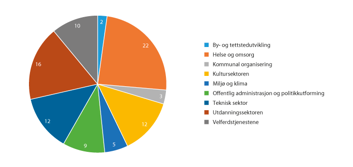 Figur 5.2 Antall offentlig sektor-ph.d.-prosjekter 2014–2017, per sektor
