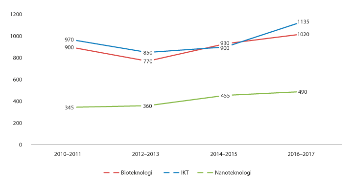 Figur 6.1 Støtte til muliggjørende teknologier i forskningsrådsprosjekter, etter prosjektenes budsjettår. Årlig gjennomsnitt i toårsperioder 2010–2017. Mill. 2017-kroner (avrundet).