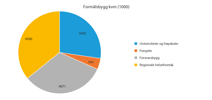 Figur 8.1 Antall kvm formålsbygg for regionale helseforetak, universiteter og høyskoler, fengsler og Forsvarsbygg