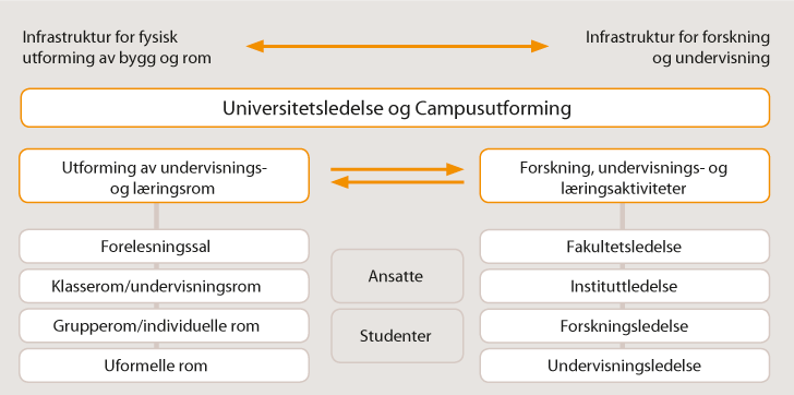 Figur 8.3 Sammenheng mellom organisering og infrastruktur