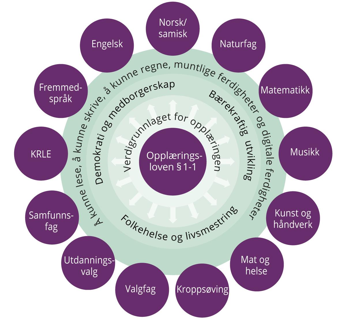 Figur 2.1 Illustrasjon av forholdet mellom verdier og prinsipper for opplæringen og grunnskolens fag.