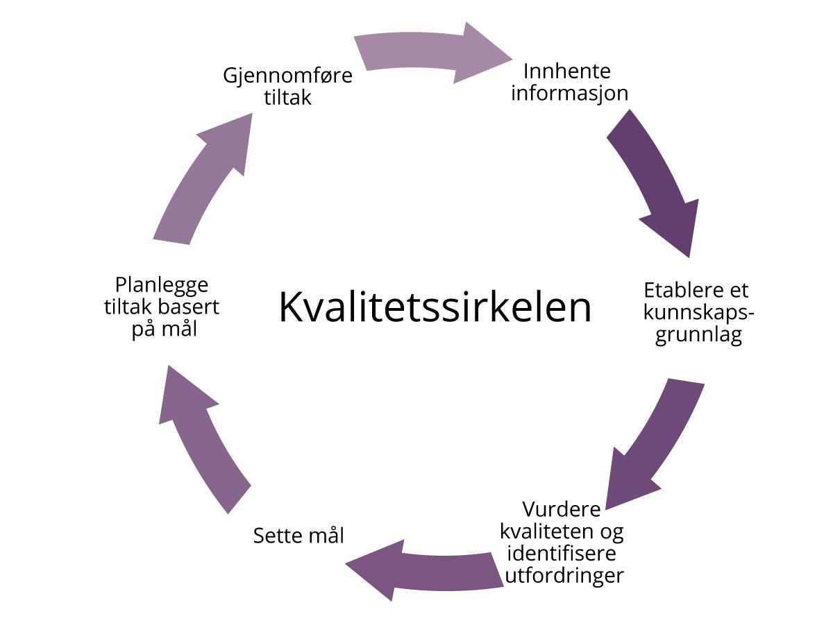 Illustrasjon av Kvalitetssirkelen. I sirkelen inngår stegene: Innhente informasjon, Etablere et kunnskapsgrunnlag, Vurdere kvaliteten og identifisere utfordringer, Sette mål, Planlegge tiltak basert på mål, Gjennomføre tiltak.