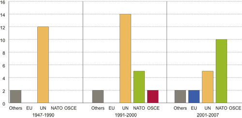 Figure 10.3 Norwegian participation in international peace operations.
1947 – 2007