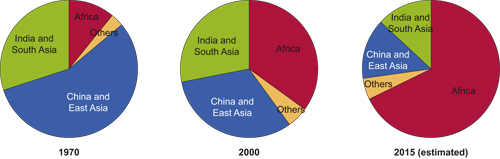 Figure 3.2 Geographic distribution of extreme poverty