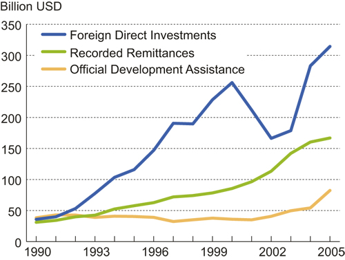 Figure 3.4 Financial flows to developing countries. 1990 – 2005.
USD billion