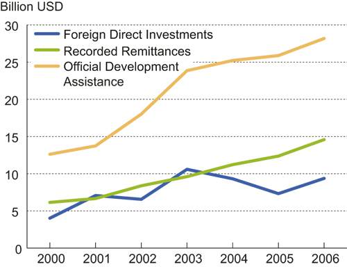 Figure 3.5 Financial flows to the least developed countries. 2000 – 2006.
USD billion