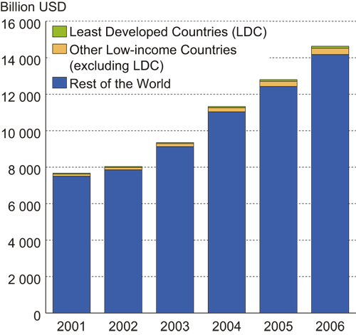 Figure 4.1 The world and poor countries’ export of goods and
services 2001 – 2006