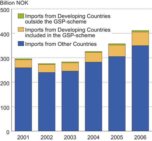 Figure 4.4 Total imports and imports from poor countries to Norway 2001 – 2006