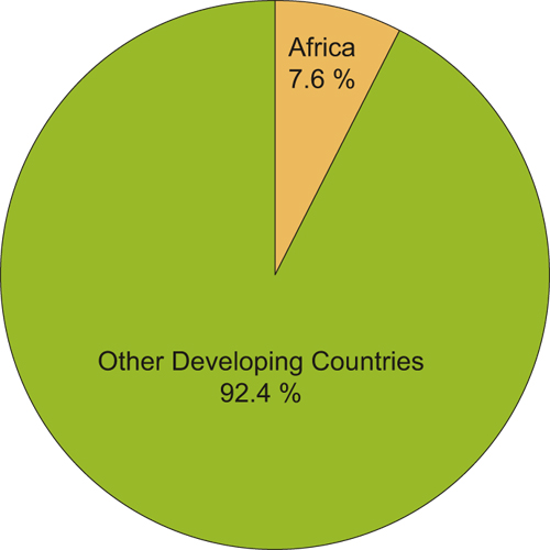 Figure 5.2 Africa’s share of the FDI to developing countries.
1970 – 2006